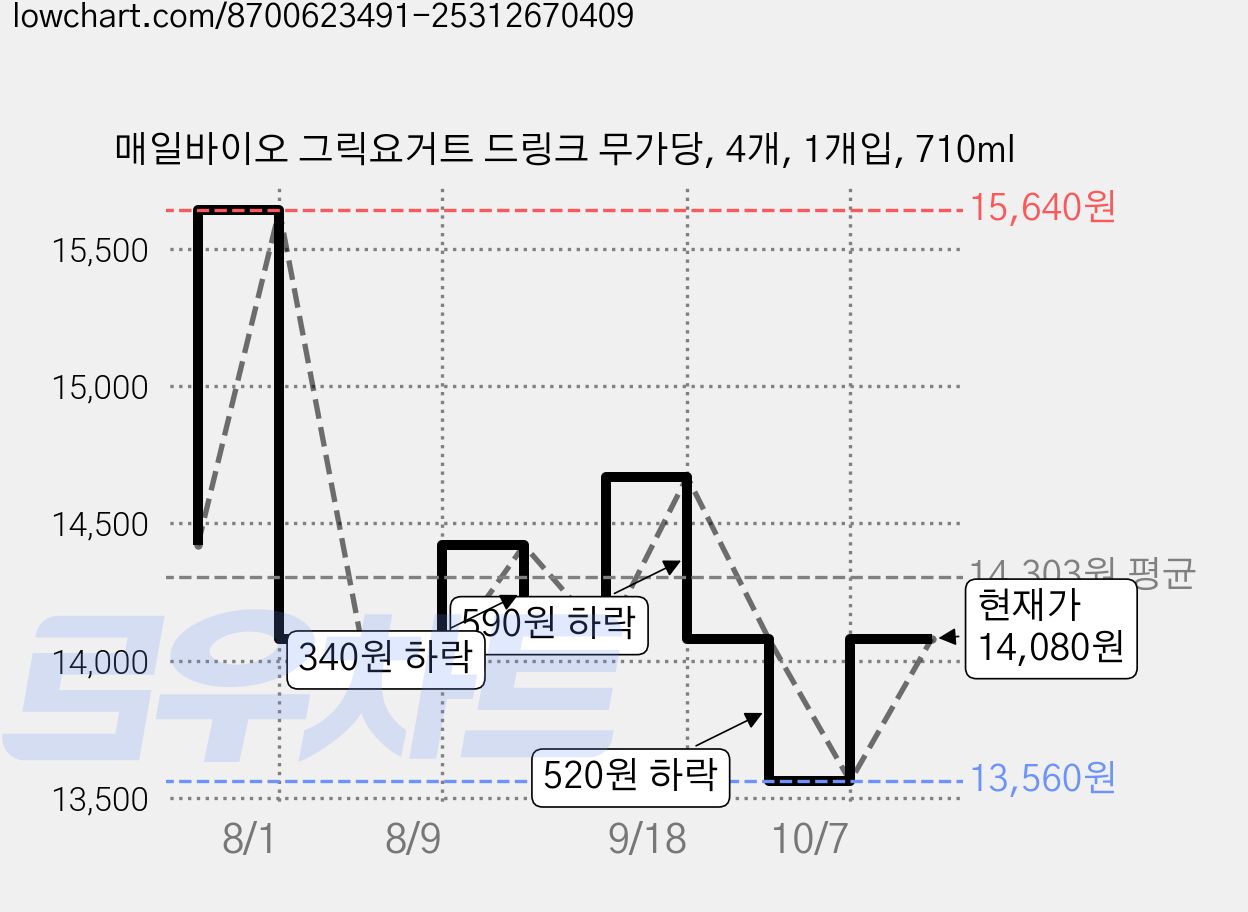 매일바이오 그릭요거트 드링크 무가당, 4개, 1개입, 710ml 가격 변동 차트, 현재가 13,560원, 역대최저가