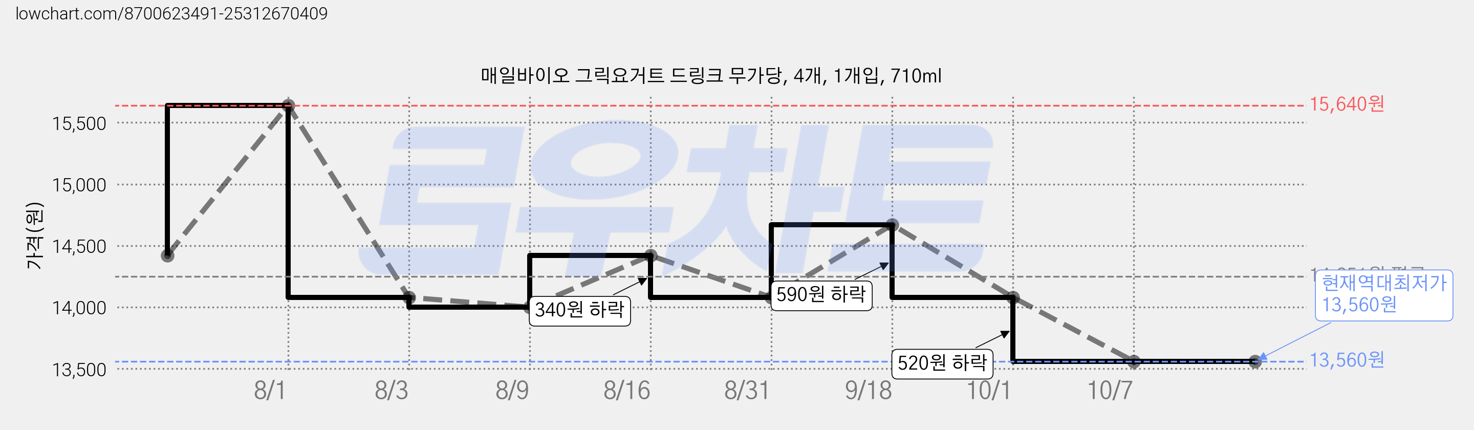 매일바이오 그릭요거트 드링크 무가당, 4개, 1개입, 710ml 가격 변동 차트, 현재가 13,560원, 역대최저가