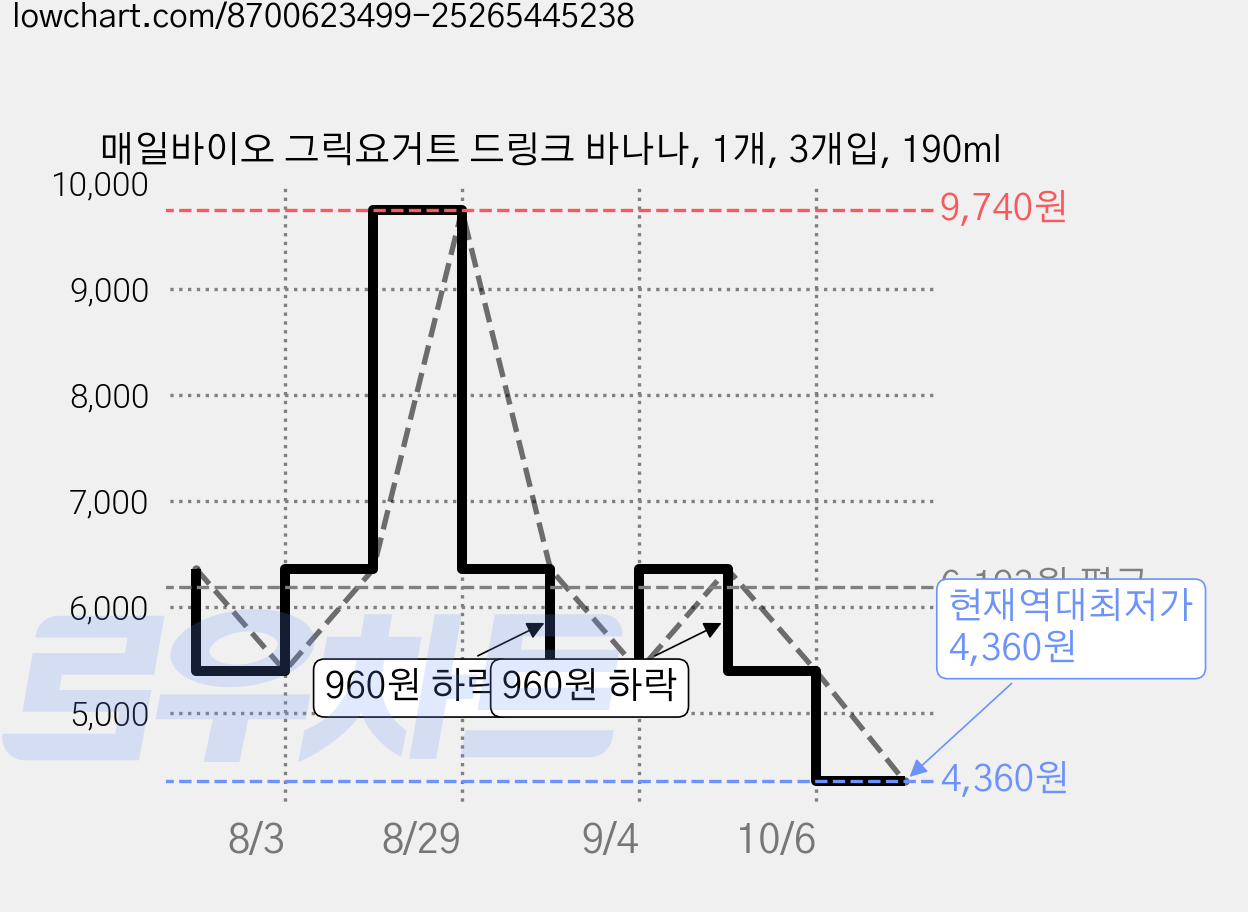 매일바이오 그릭요거트 드링크 바나나, 1개, 3개입, 190ml 가격 변동 차트, 현재가 4,360원, 역대최저가