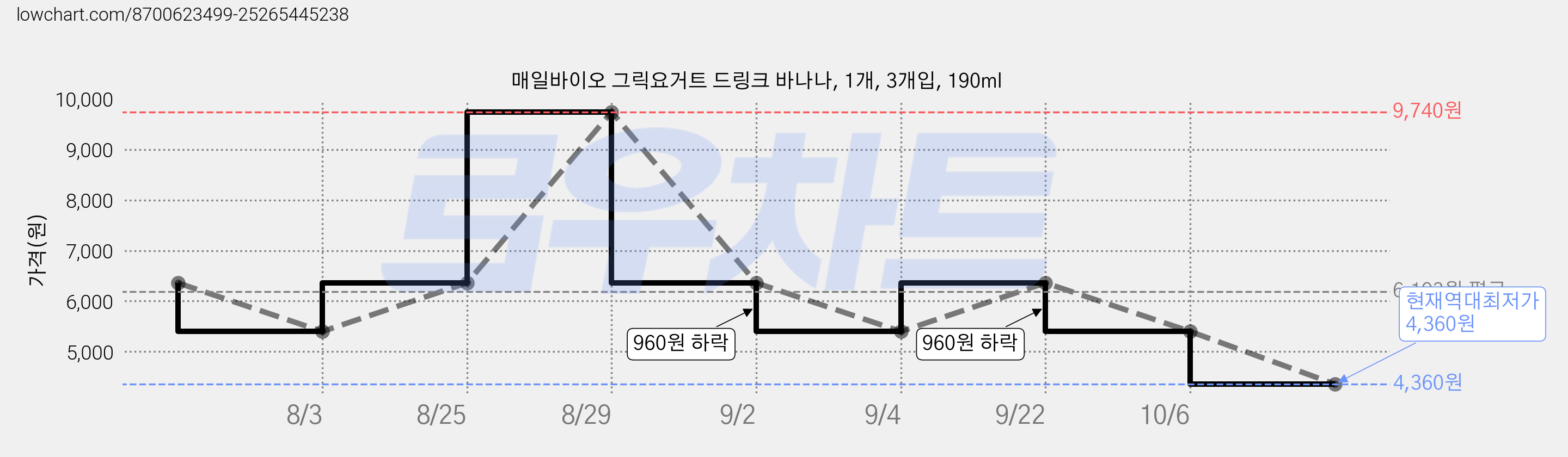 매일바이오 그릭요거트 드링크 바나나, 1개, 3개입, 190ml 가격 변동 차트, 현재가 4,360원, 역대최저가
