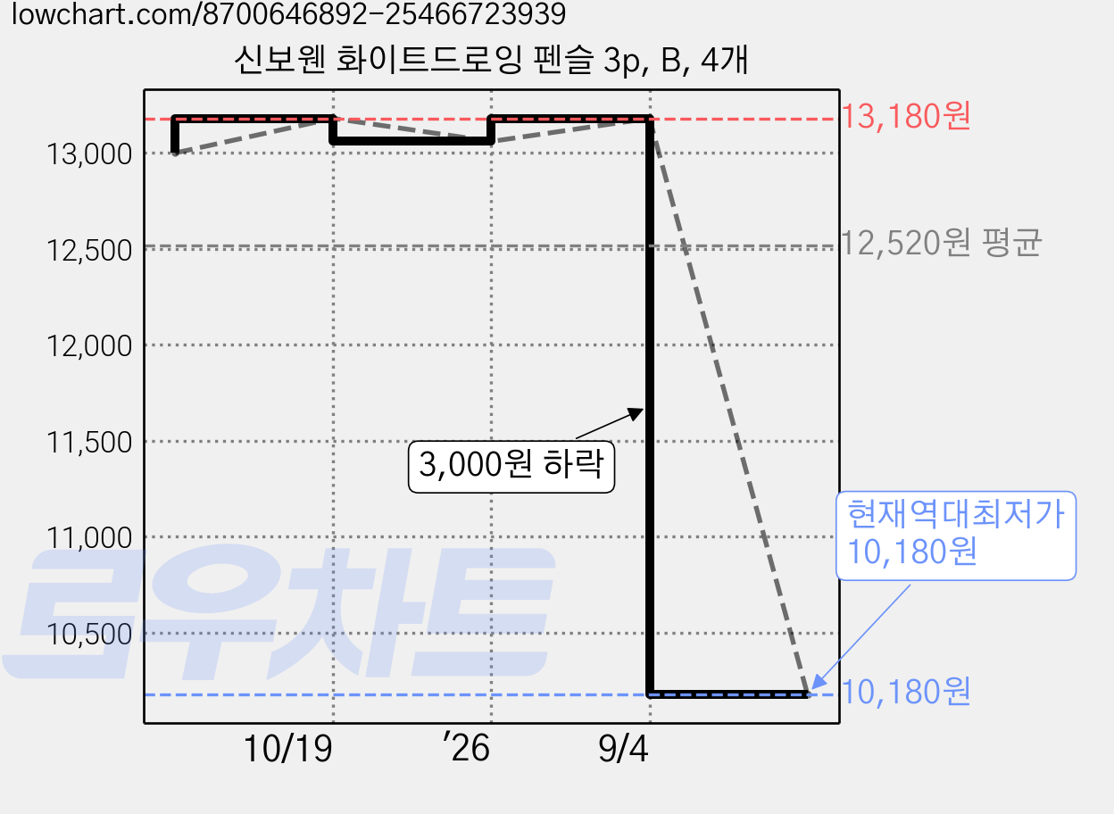 신보웬 화이트드로잉 펜슬 3p, B, 4개 가격 변동 차트, 현재가 10,180원, 역대최저가