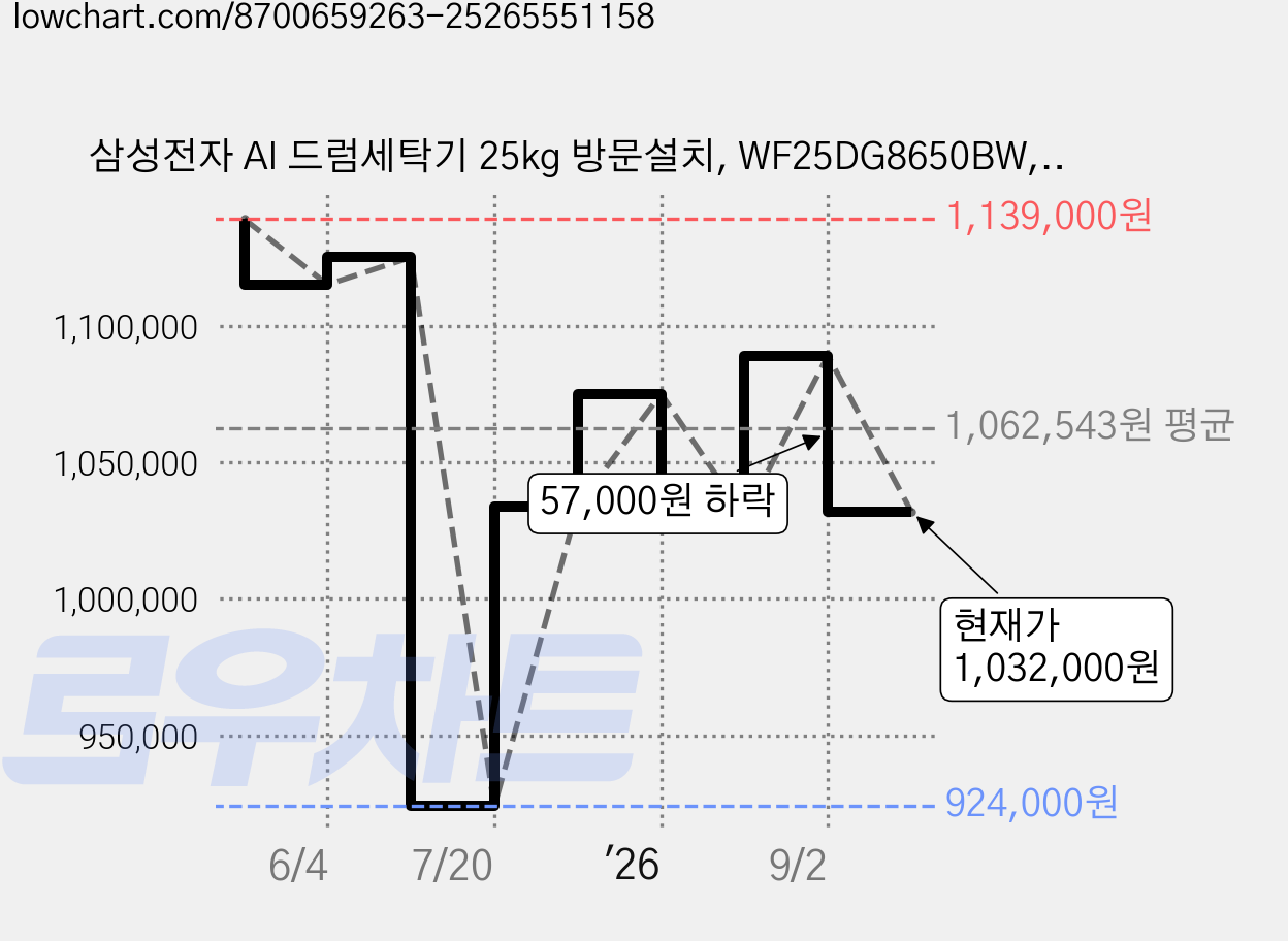 삼성전자 AI 드럼세탁기 25kg 방문설치, WF25DG8650BW, 화이트 가격 변동 차트, 현재가 1,032,000원, 관측 최저가 924,000원