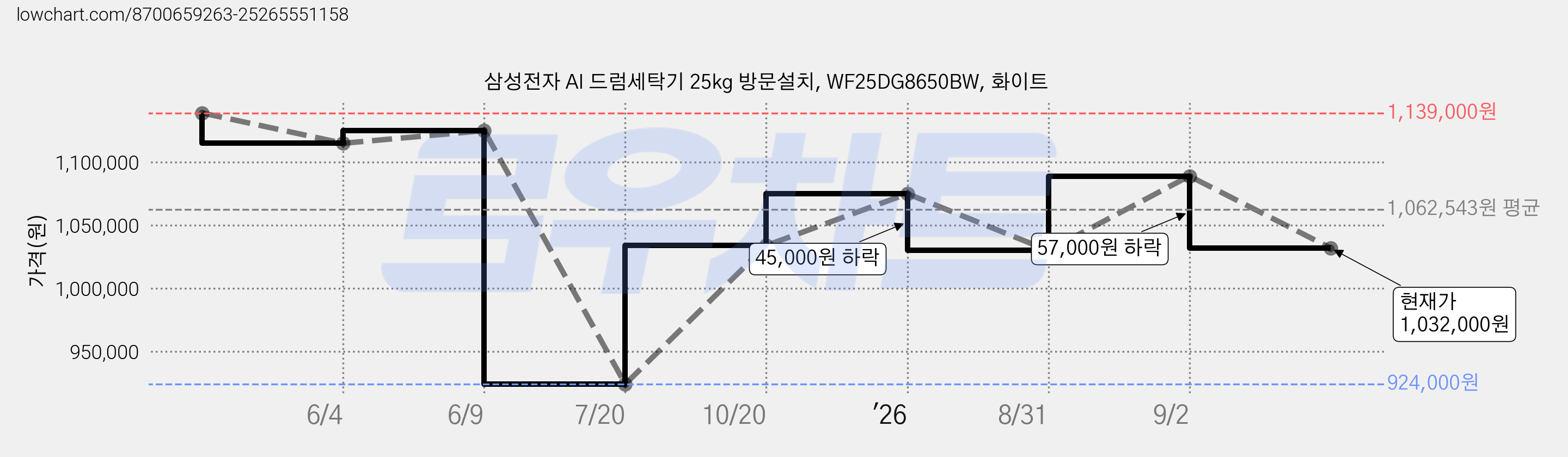 삼성전자 AI 드럼세탁기 25kg 방문설치, WF25DG8650BW, 화이트 가격 변동 차트, 현재가 1,032,000원, 관측 최저가 924,000원
