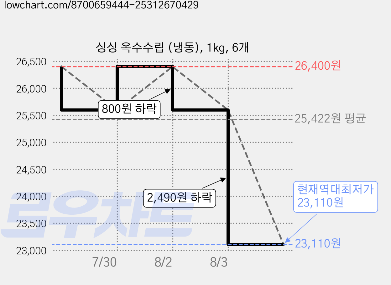 싱싱 옥수수립 (냉동), 1kg, 6개 가격 변동 차트, 현재가 23,110원, 역대최저가