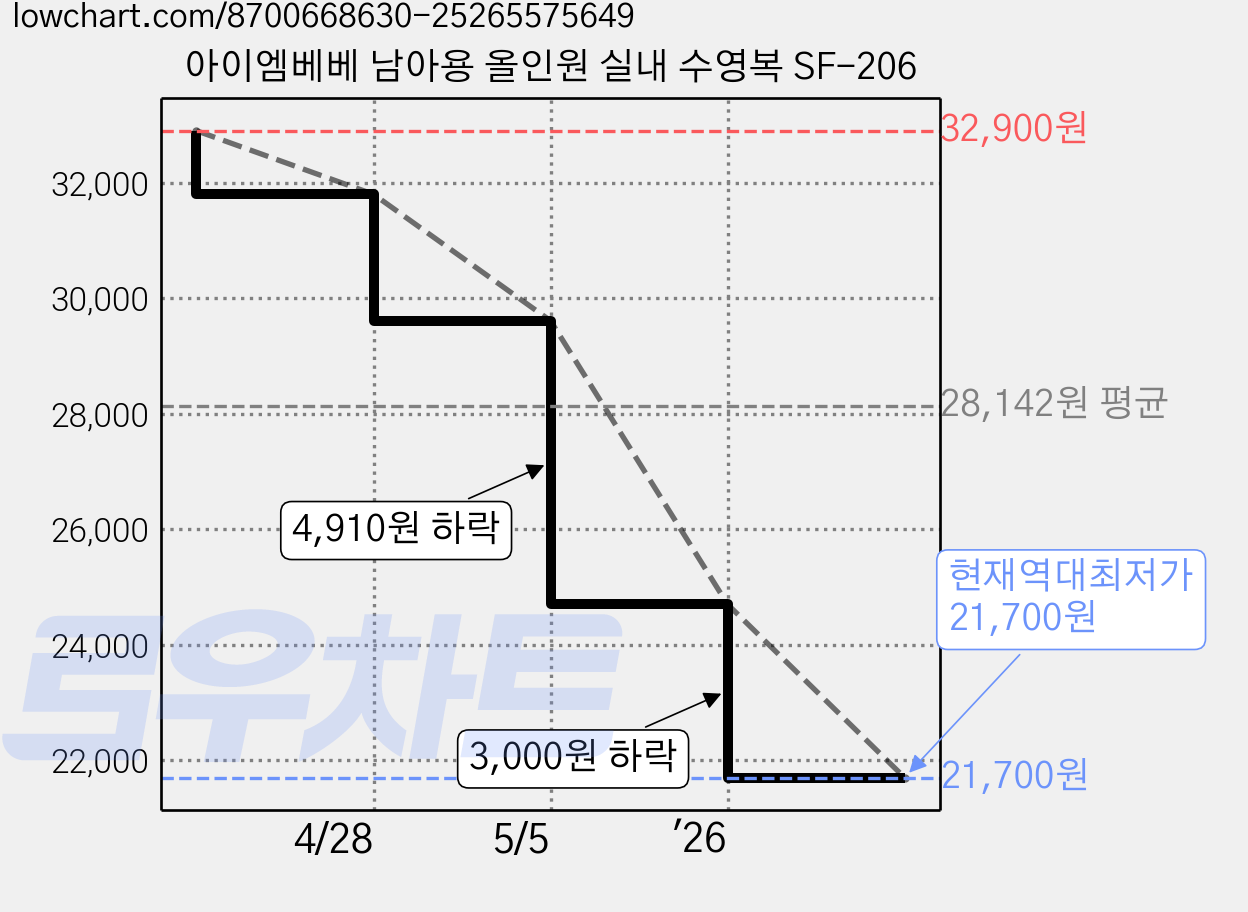 아이엠베베 남아용 올인원 실내 수영복 SF-206 가격 변동 차트, 현재가 21,700원, 역대최저가