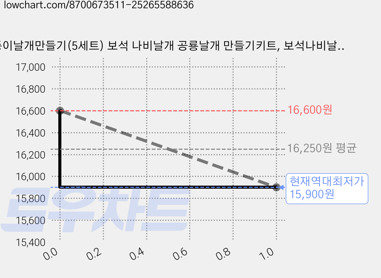 종이날개만들기(5세트) 보석 나비날개 공룡날개 만들기키트, 보석나비날개5개 가격 변동 차트, 현재가 15,900원, 역대최저가