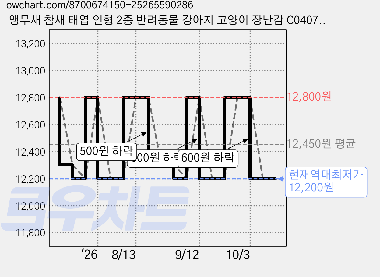 앵무새 참새 태엽 인형 2종 반려동물 강아지 고양이 장난감 C0407, 1개, 앵무새와참새 가격 변동 차트, 현재가 12,200원, 역대최저가