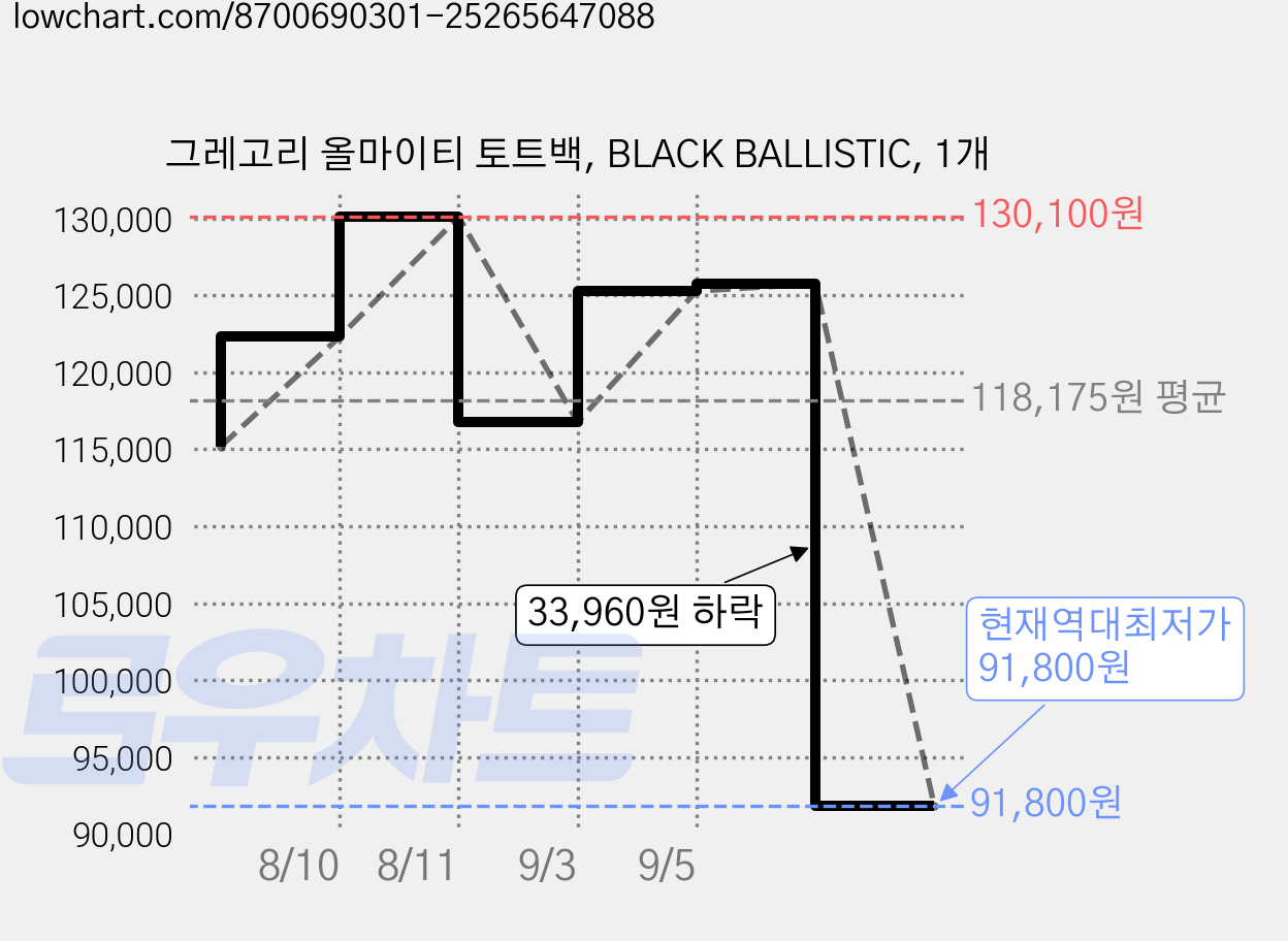 그레고리 올마이티 토트백, BLACK BALLISTIC, 1개 가격 변동 차트, 현재가 91,800원, 역대최저가