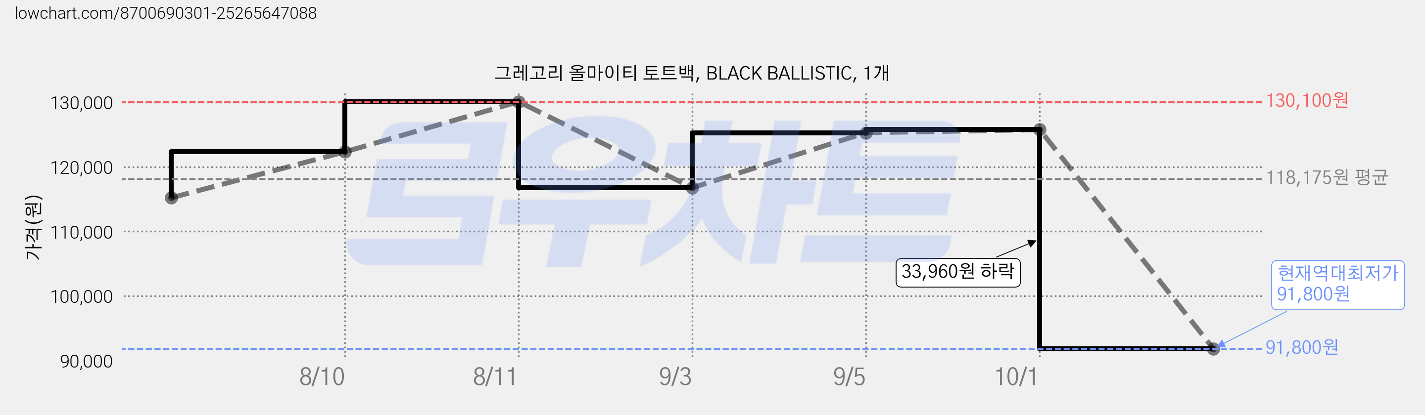 그레고리 올마이티 토트백, BLACK BALLISTIC, 1개 가격 변동 차트, 현재가 91,800원, 역대최저가
