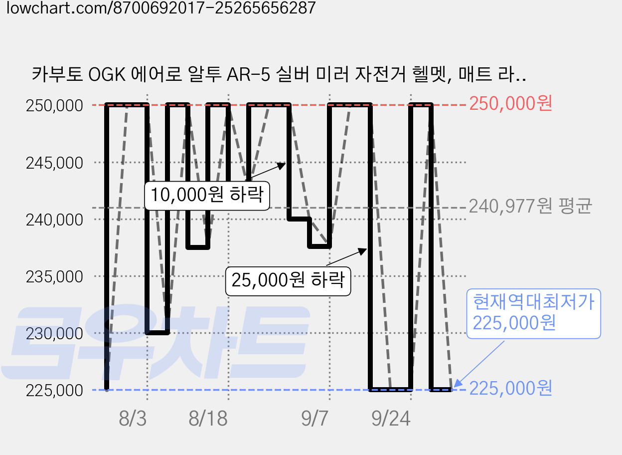 카부토 OGK 에어로 알투 AR-5 실버 미러 자전거 헬멧, 매트 라이트 그레이, 1개 가격 변동 차트, 현재가 225,000원, 역대최저가