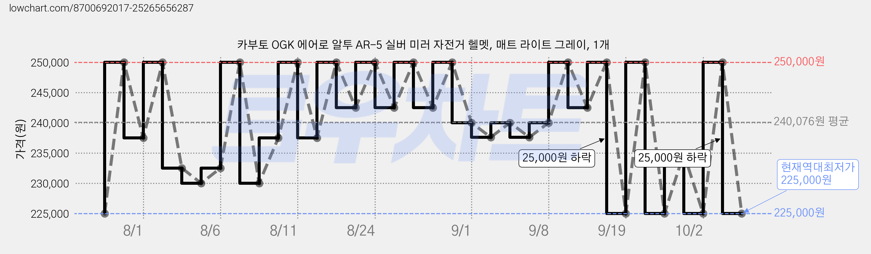 카부토 OGK 에어로 알투 AR-5 실버 미러 자전거 헬멧, 매트 라이트 그레이, 1개 가격 변동 차트, 현재가 225,000원, 역대최저가