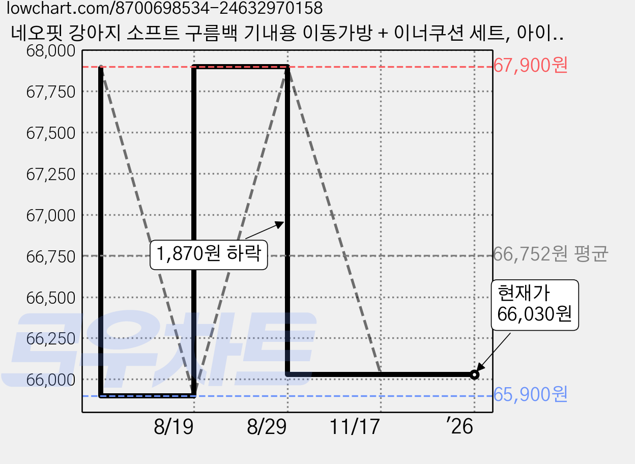 네오핏 강아지 소프트 구름백 기내용 이동가방 + 이너쿠션 세트, 아이보리 + 레몬, 1개 가격 변동 차트, 현재가 66,030원, 관측 최저가 65,900원