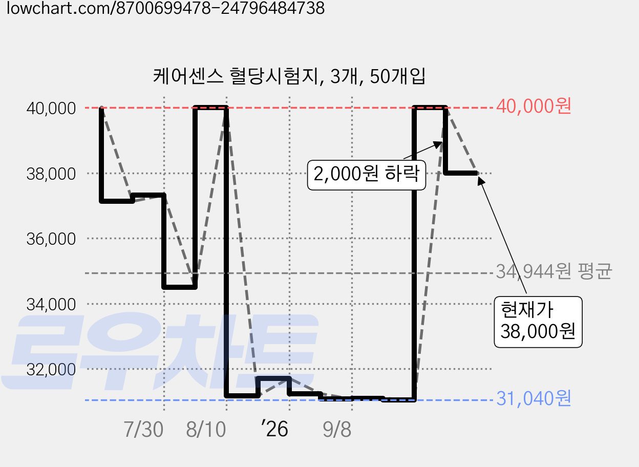 케어센스 혈당시험지, 3개, 50개입 가격 변동 차트, 현재가 38,000원, 관측 최저가 31,040원