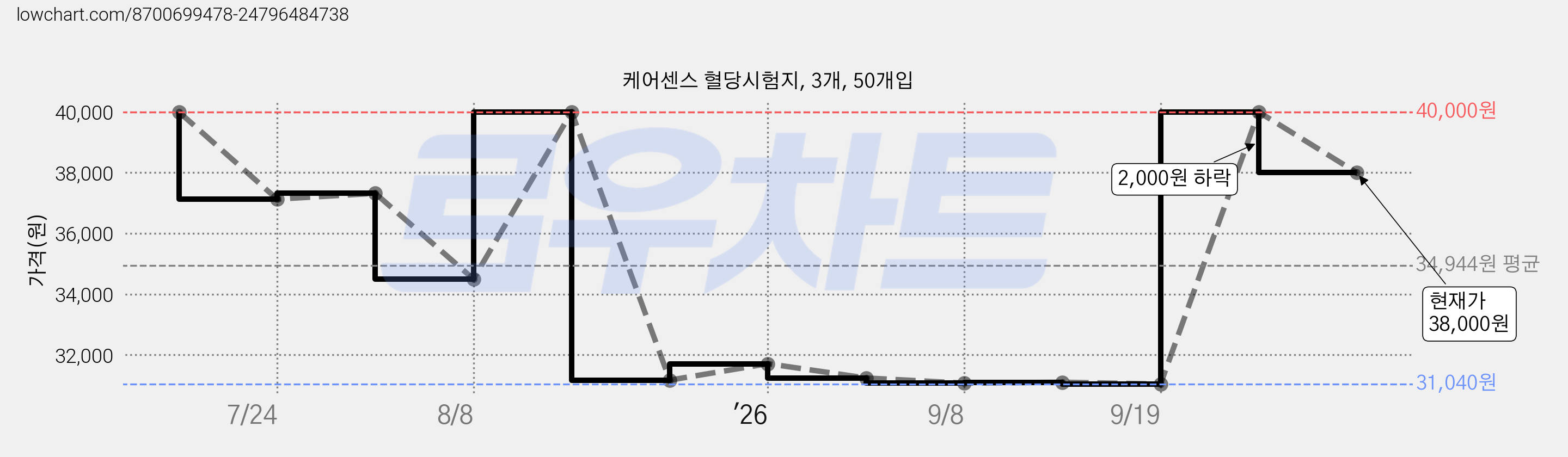 케어센스 혈당시험지, 3개, 50개입 가격 변동 차트, 현재가 38,000원, 관측 최저가 31,040원