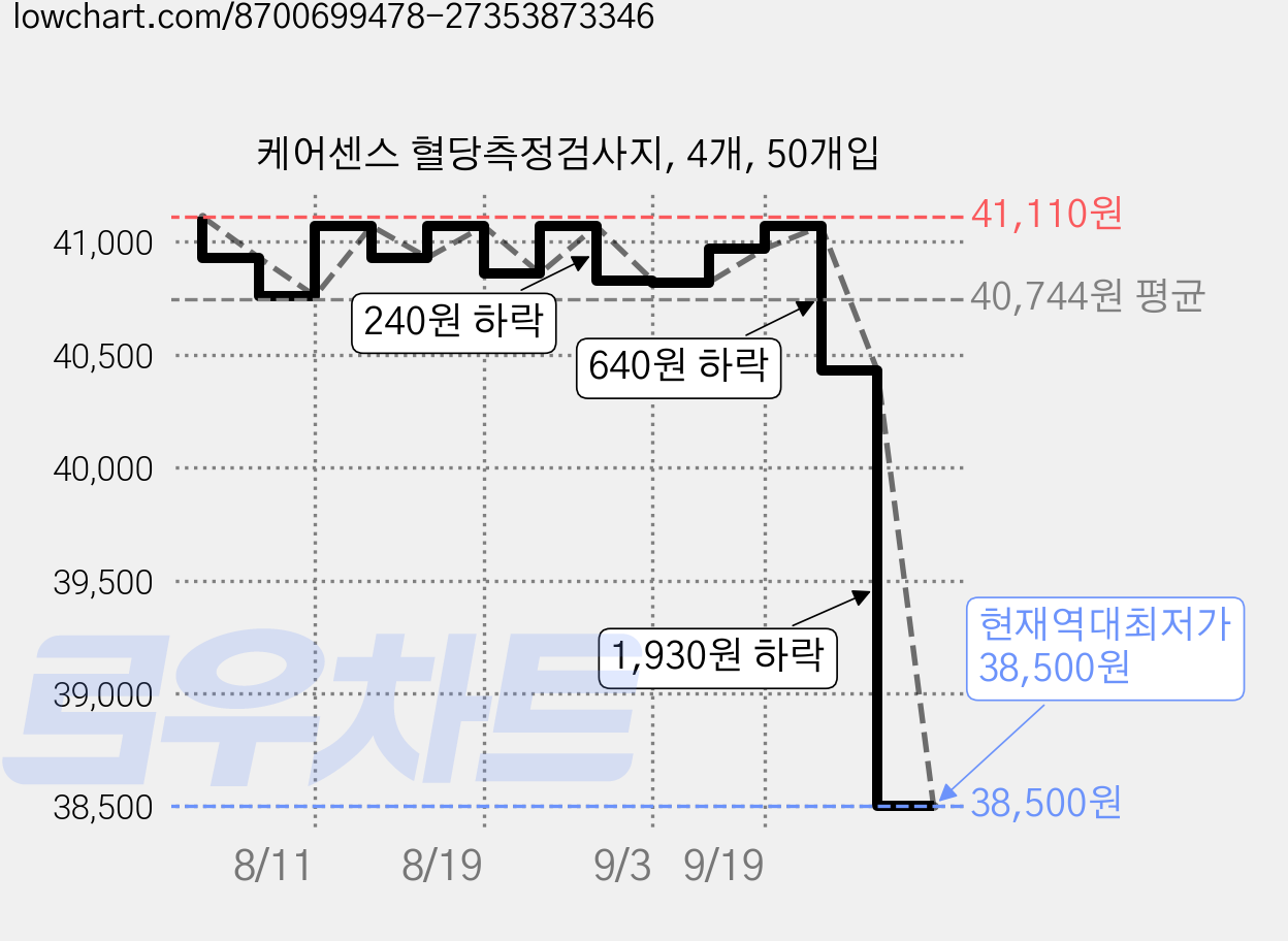 케어센스 혈당측정검사지, 4개, 50개입 가격 변동 차트, 현재가 38,500원, 역대최저가