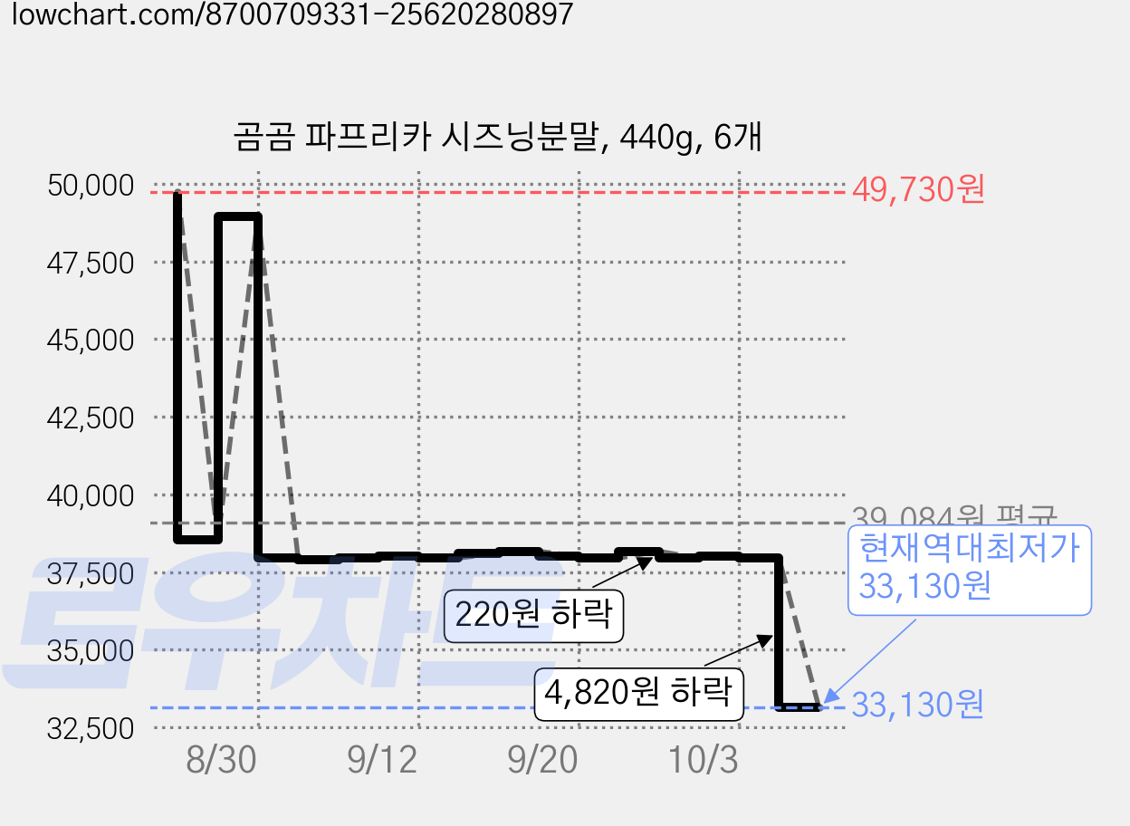 곰곰 파프리카 시즈닝분말, 440g, 6개 가격 변동 차트, 현재가 33,130원, 역대최저가
