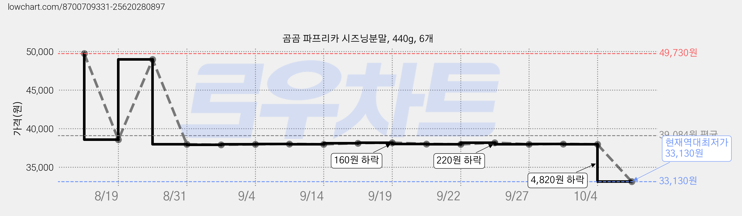곰곰 파프리카 시즈닝분말, 440g, 6개 가격 변동 차트, 현재가 33,130원, 역대최저가