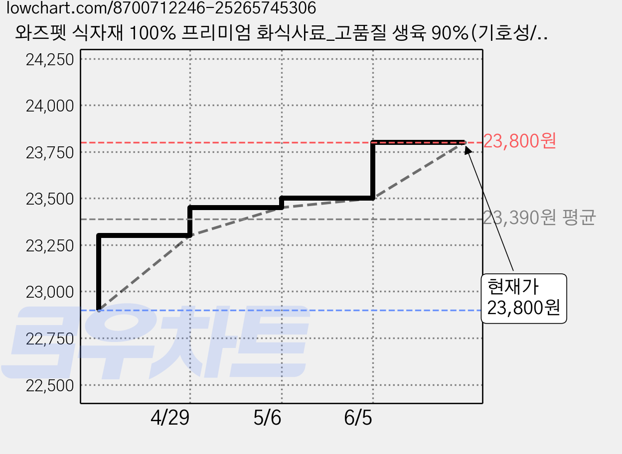 와즈펫 식자재 100% 프리미엄 화식사료_고품질 생육 90%(기호성/뼈) 국내산채소(소화/체중) 필수영양제(피부/노화개선), 100g, 10개, 혼합맛 가격 변동 차트, 현재가 23,800원, 관측 최저가 22,900원