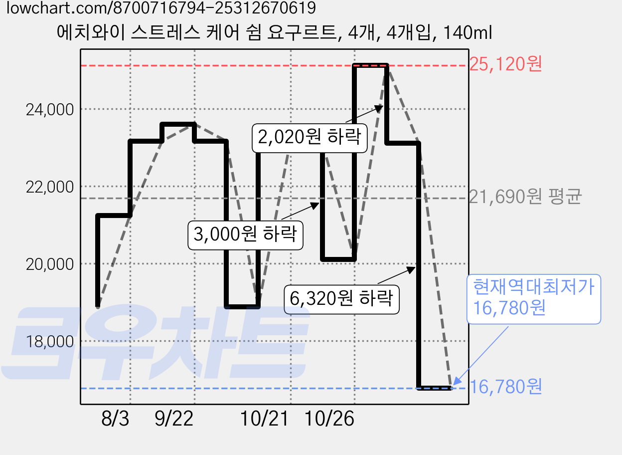 에치와이 스트레스 케어 쉼 요구르트, 4개, 4개입, 140ml 가격 변동 차트, 현재가 16,780원, 역대최저가