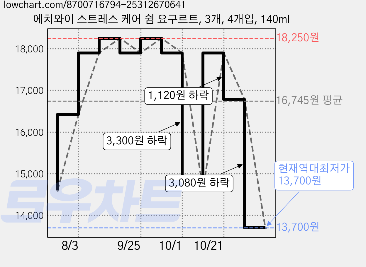 에치와이 스트레스 케어 쉼 요구르트, 3개, 4개입, 140ml 가격 변동 차트, 현재가 13,700원, 역대최저가