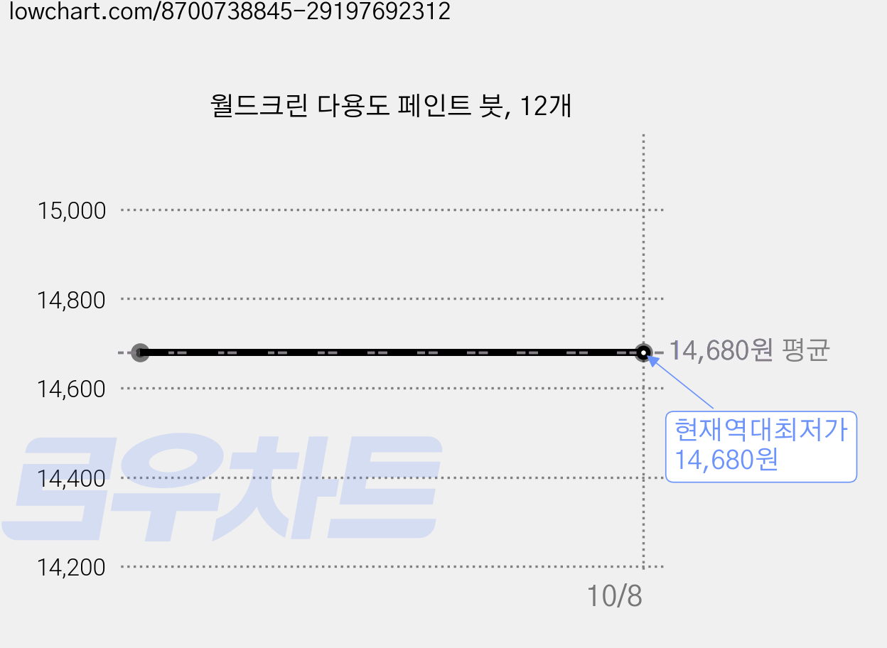월드크린 다용도 페인트 붓, 12개 가격 변동 차트, 현재가 14,680원, 역대최저가