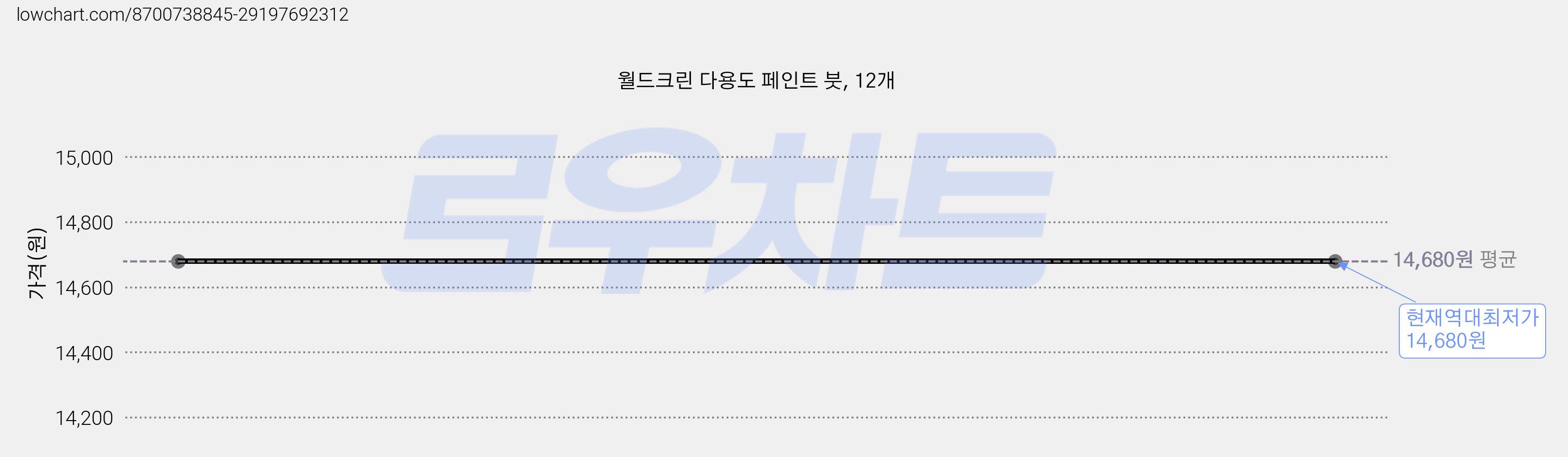 월드크린 다용도 페인트 붓, 12개 가격 변동 차트, 현재가 14,680원, 역대최저가