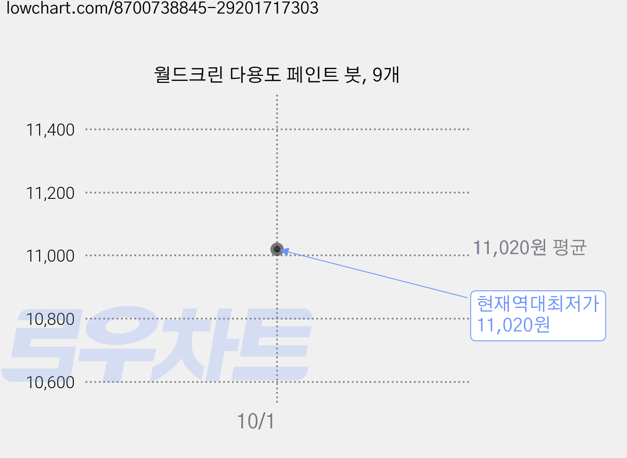 월드크린 다용도 페인트 붓, 9개 가격 변동 차트, 현재가 11,020원, 역대최저가