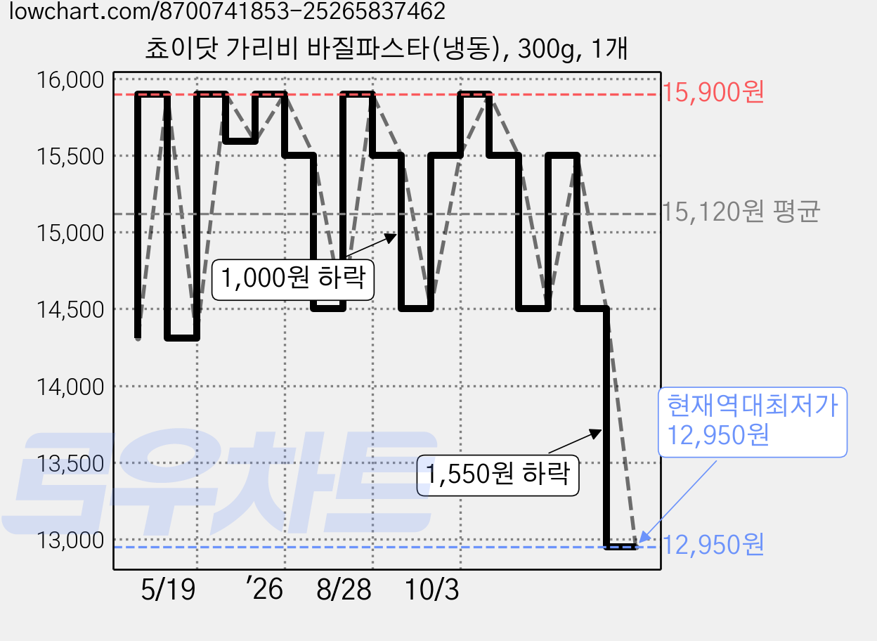 쵸이닷 가리비 바질파스타(냉동), 300g, 1개 가격 변동 차트, 현재가 12,950원, 역대최저가