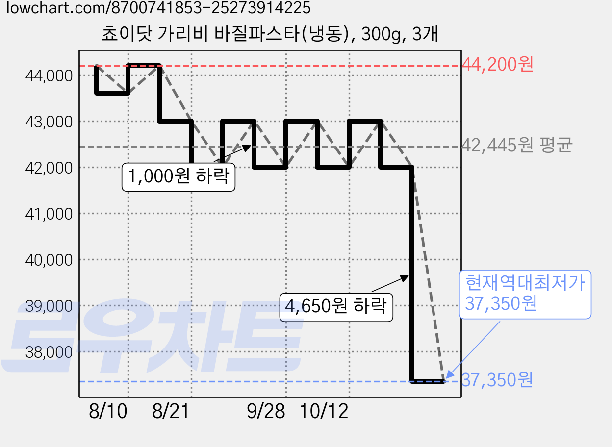 쵸이닷 가리비 바질파스타(냉동), 300g, 3개 가격 변동 차트, 현재가 37,350원, 역대최저가