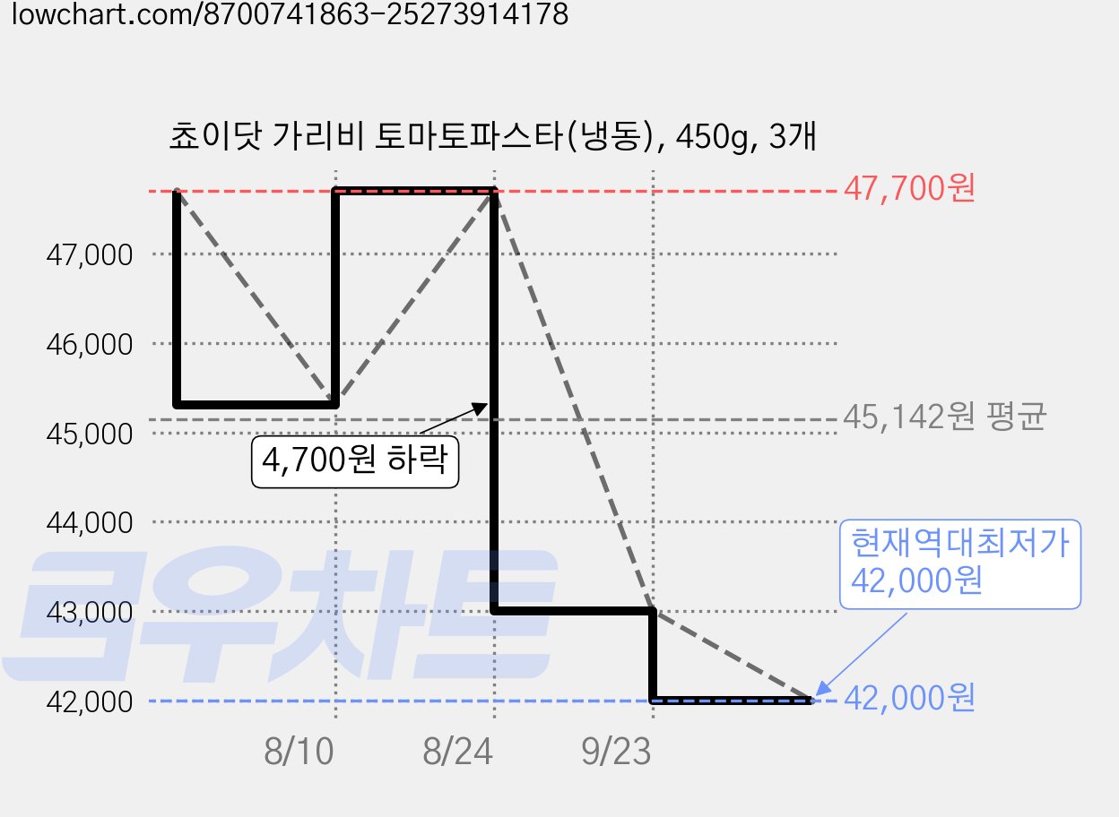 쵸이닷 가리비 토마토파스타(냉동), 450g, 3개 가격 변동 차트, 현재가 42,000원, 역대최저가
