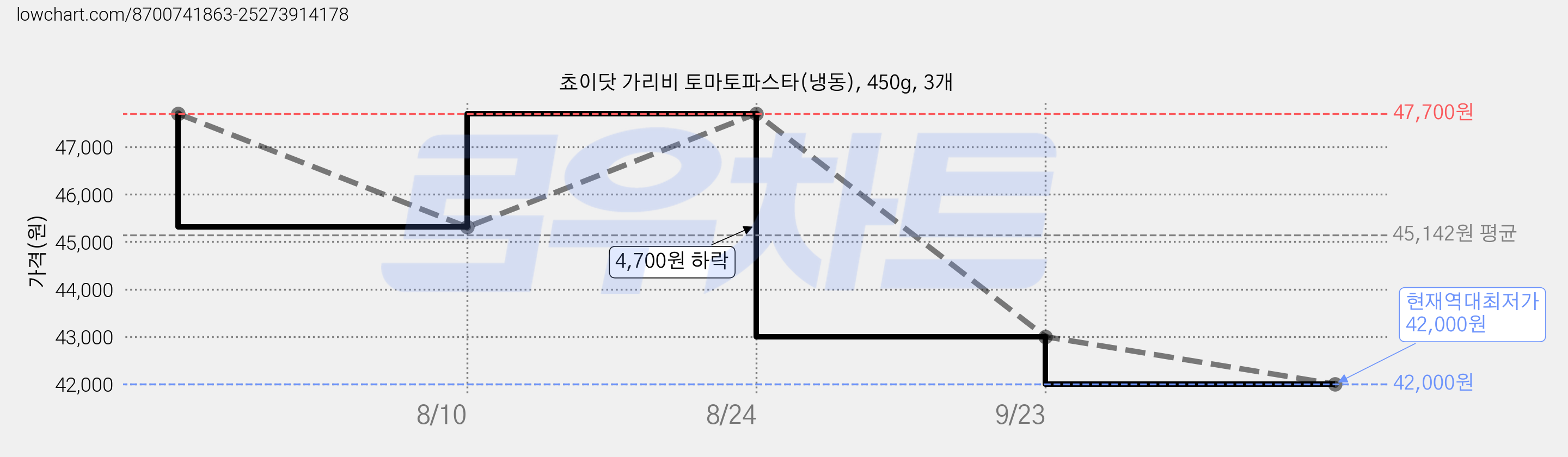쵸이닷 가리비 토마토파스타(냉동), 450g, 3개 가격 변동 차트, 현재가 42,000원, 역대최저가