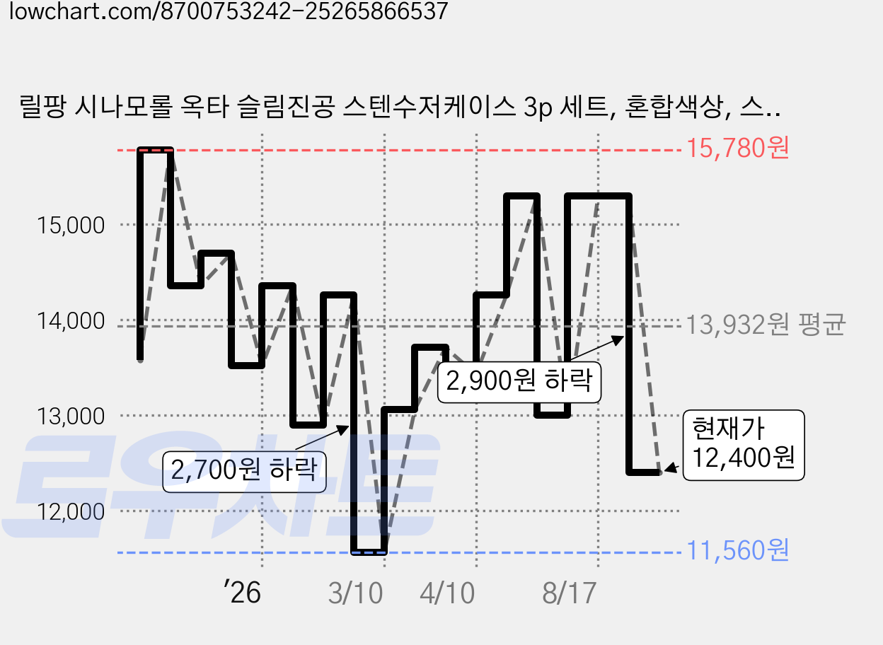 릴팡 시나모롤 옥타 슬림진공 스텐수저케이스 3p 세트, 혼합색상, 스푼 +  젓가락 + 케이스, 1세트 가격 변동 차트, 현재가 12,400원, 관측 최저가 11,560원