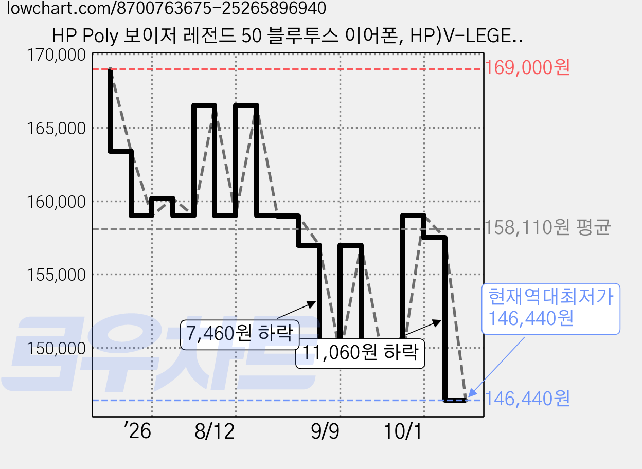 HP Poly 보이저 레전드 50 블루투스 이어폰, HP)V-LEGEND50, 블랙 가격 변동 차트, 현재가 146,440원, 역대최저가