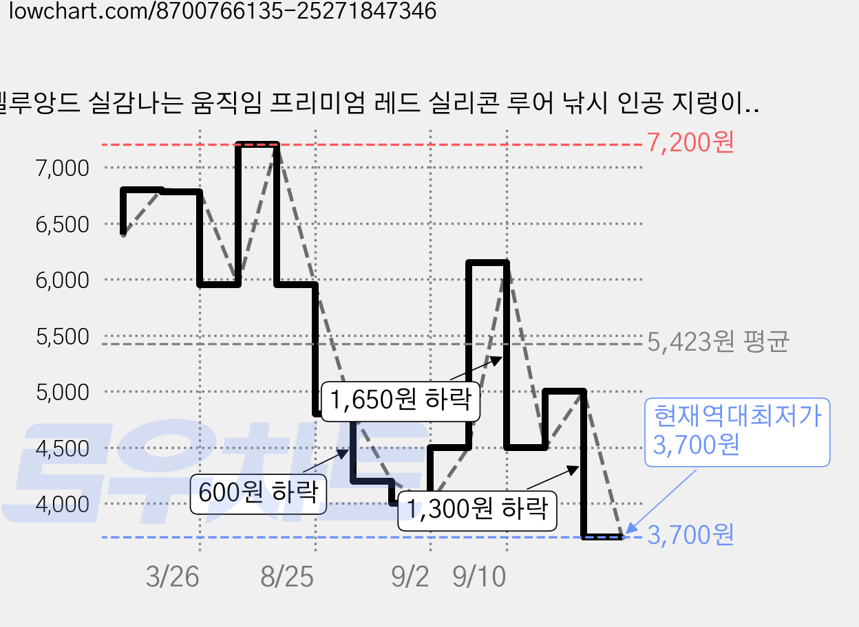 셀루앙드 실감나는 움직임 프리미엄 레드 실리콘 루어 낚시 인공 지렁이 미끼 100개입, 100개, 0.22g 가격 변동 차트, 현재가 3,700원, 역대최저가