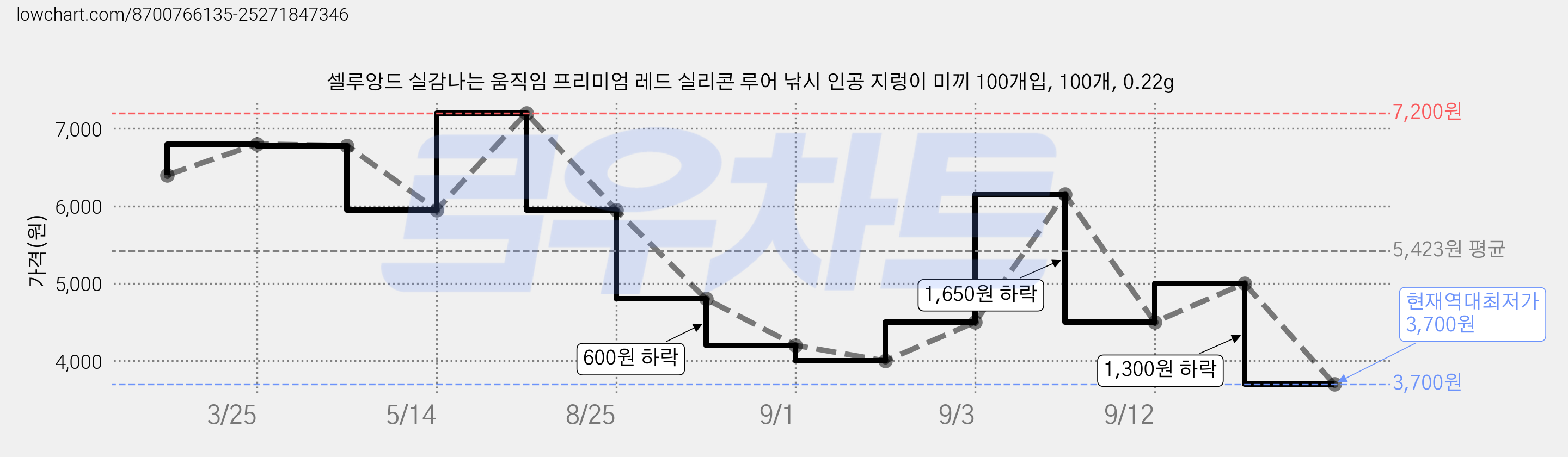 셀루앙드 실감나는 움직임 프리미엄 레드 실리콘 루어 낚시 인공 지렁이 미끼 100개입, 100개, 0.22g 가격 변동 차트, 현재가 3,700원, 역대최저가