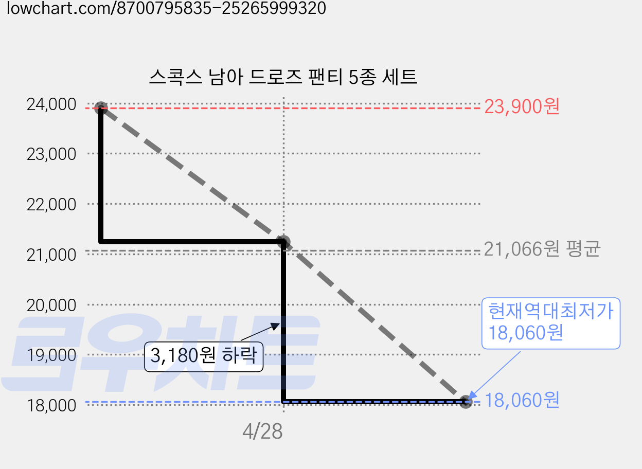 스콕스 남아 드로즈 팬티 5종 세트 가격 변동 차트, 현재가 18,060원, 역대최저가