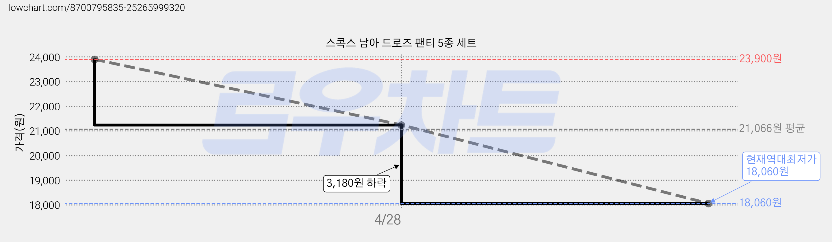 스콕스 남아 드로즈 팬티 5종 세트 가격 변동 차트, 현재가 18,060원, 역대최저가