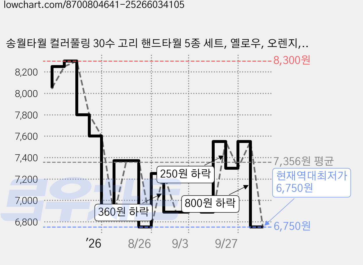 송월타월 컬러풀링 30수 고리 핸드타월 5종 세트, 옐로우, 오렌지, 퍼플, 그린, 그레이, 1세트 가격 변동 차트, 현재가 6,750원, 역대최저가