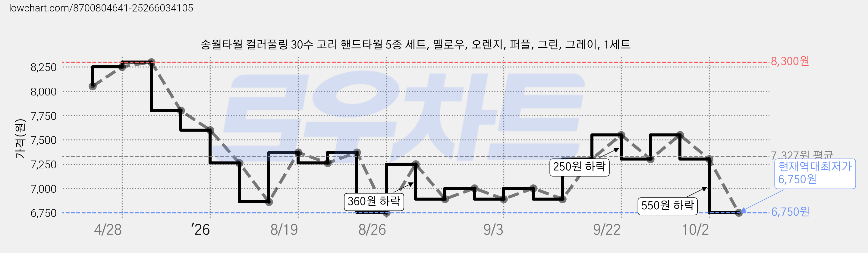송월타월 컬러풀링 30수 고리 핸드타월 5종 세트, 옐로우, 오렌지, 퍼플, 그린, 그레이, 1세트 가격 변동 차트, 현재가 6,750원, 역대최저가