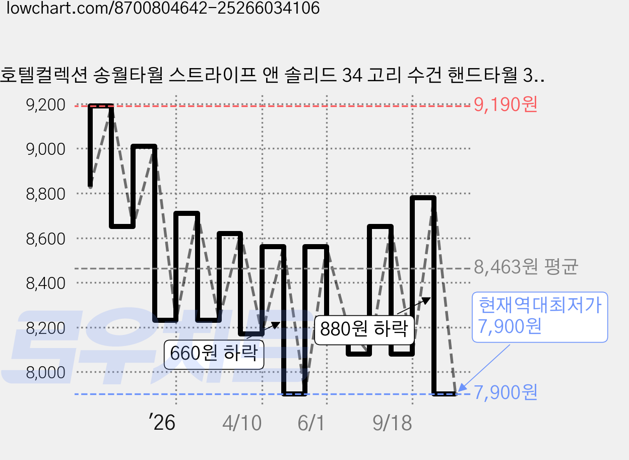 호텔컬렉션 송월타월 스트라이프 앤 솔리드 34 고리 수건 핸드타월 3종 세트, 블랙, 하늘, 그레이, 1세트 가격 변동 차트, 현재가 7,900원, 역대최저가