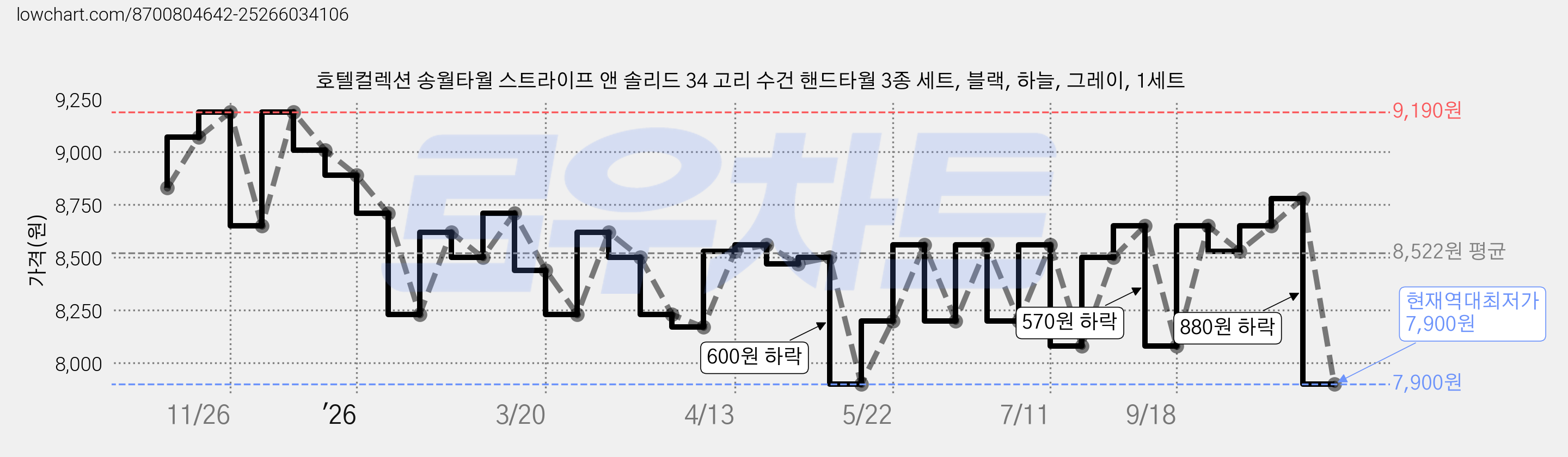 호텔컬렉션 송월타월 스트라이프 앤 솔리드 34 고리 수건 핸드타월 3종 세트, 블랙, 하늘, 그레이, 1세트 가격 변동 차트, 현재가 7,900원, 역대최저가
