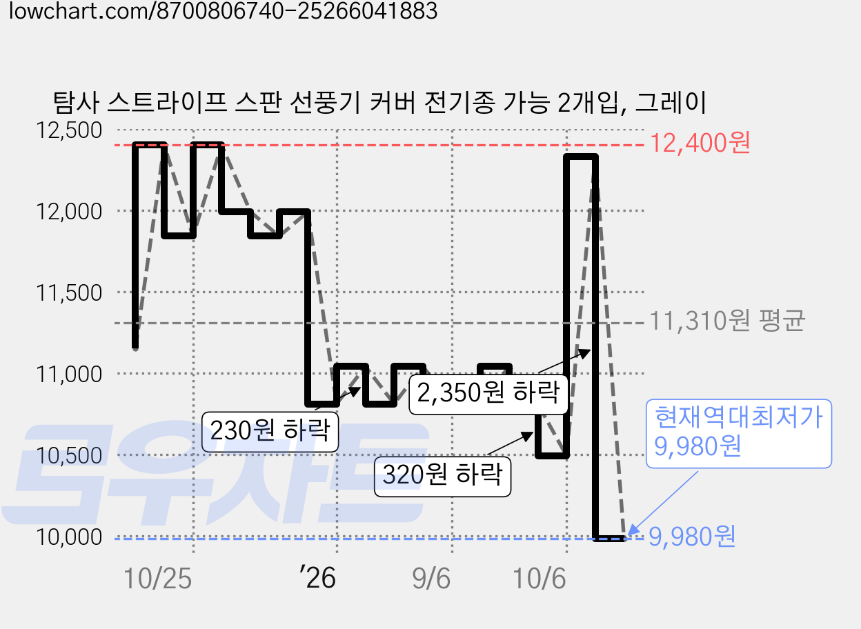탐사 스트라이프 스판 선풍기 커버 전기종 가능 2개입, 그레이 가격 변동 차트, 현재가 9,980원, 역대최저가