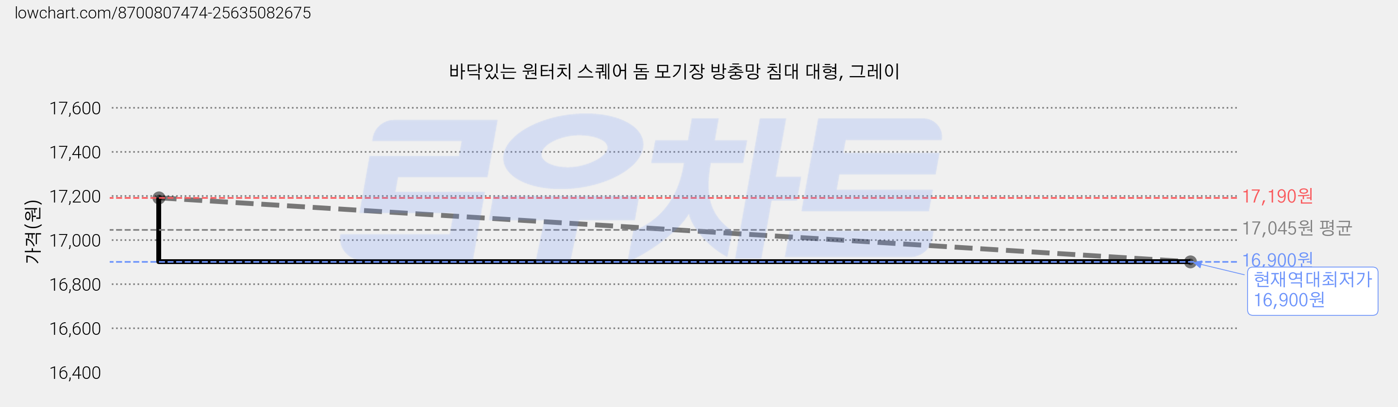 바닥있는 원터치 스퀘어 돔 모기장 방충망 침대 대형, 그레이 가격 변동 차트, 현재가 16,900원, 역대최저가