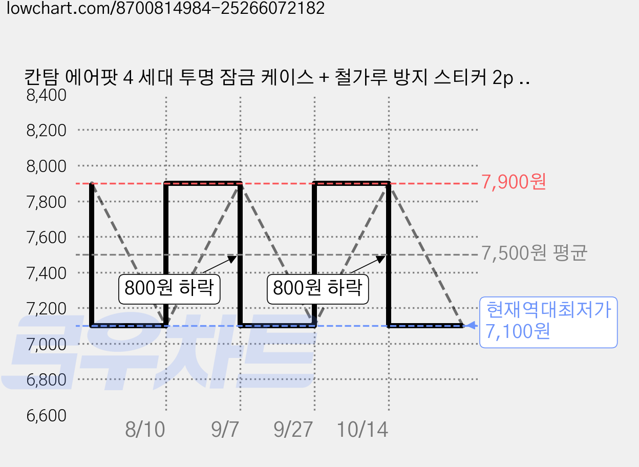 칸탐 에어팟 4 세대 투명 잠금 케이스 + 철가루 방지 스티커 2p 세트, 에어팟4 / 에어팟4 ANC, 투명 블랙, 1세트 가격 변동 차트, 현재가 7,100원, 역대최저가