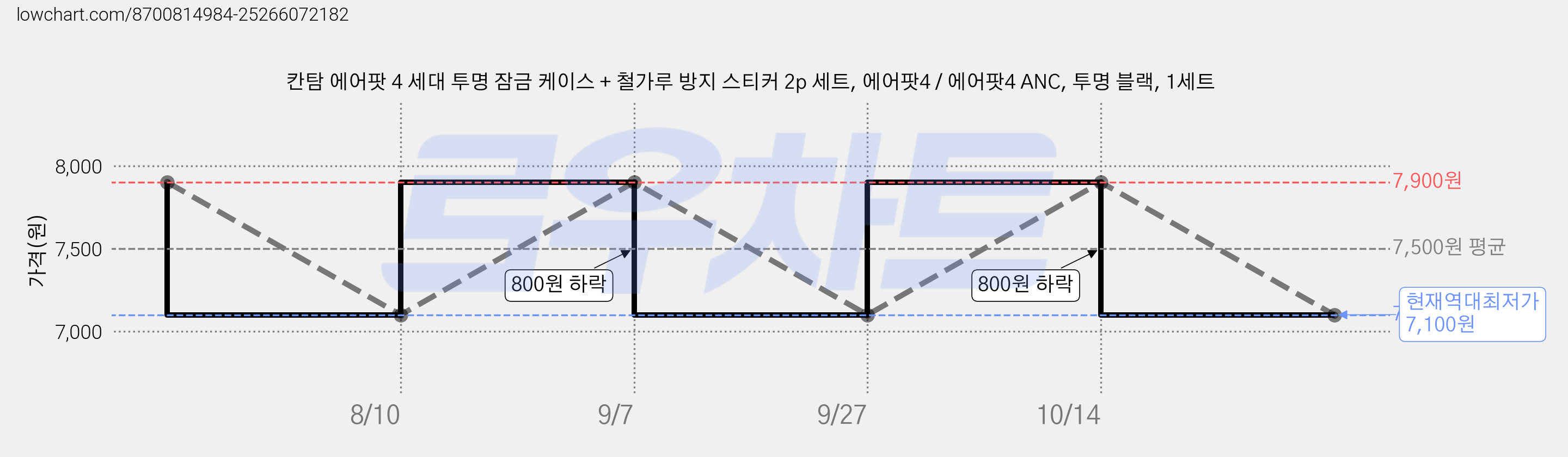 칸탐 에어팟 4 세대 투명 잠금 케이스 + 철가루 방지 스티커 2p 세트, 에어팟4 / 에어팟4 ANC, 투명 블랙, 1세트 가격 변동 차트, 현재가 7,100원, 역대최저가