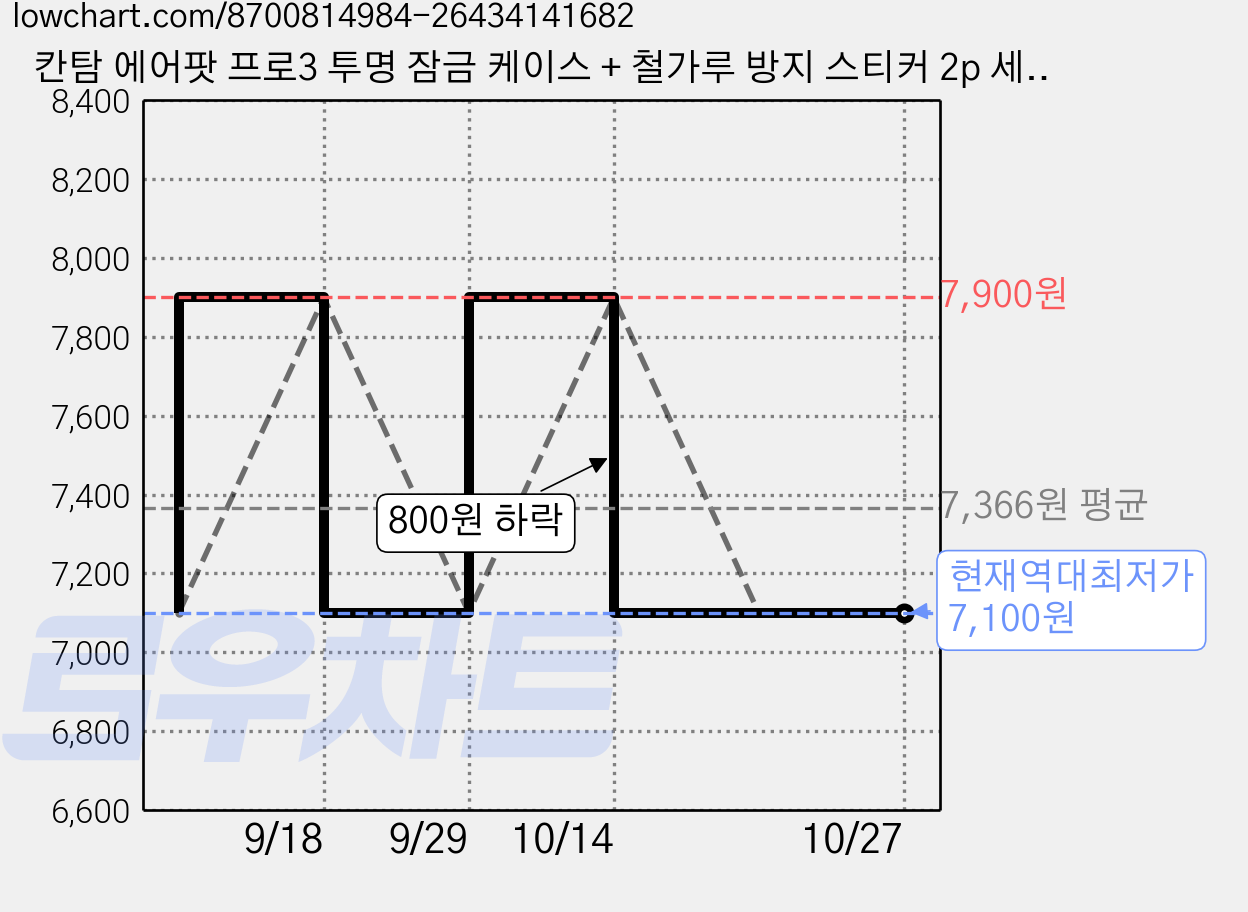 칸탐 에어팟 프로3 투명 잠금 케이스 + 철가루 방지 스티커 2p 세트, 투명 블랙, 1세트 가격 변동 차트, 현재가 7,100원, 역대최저가