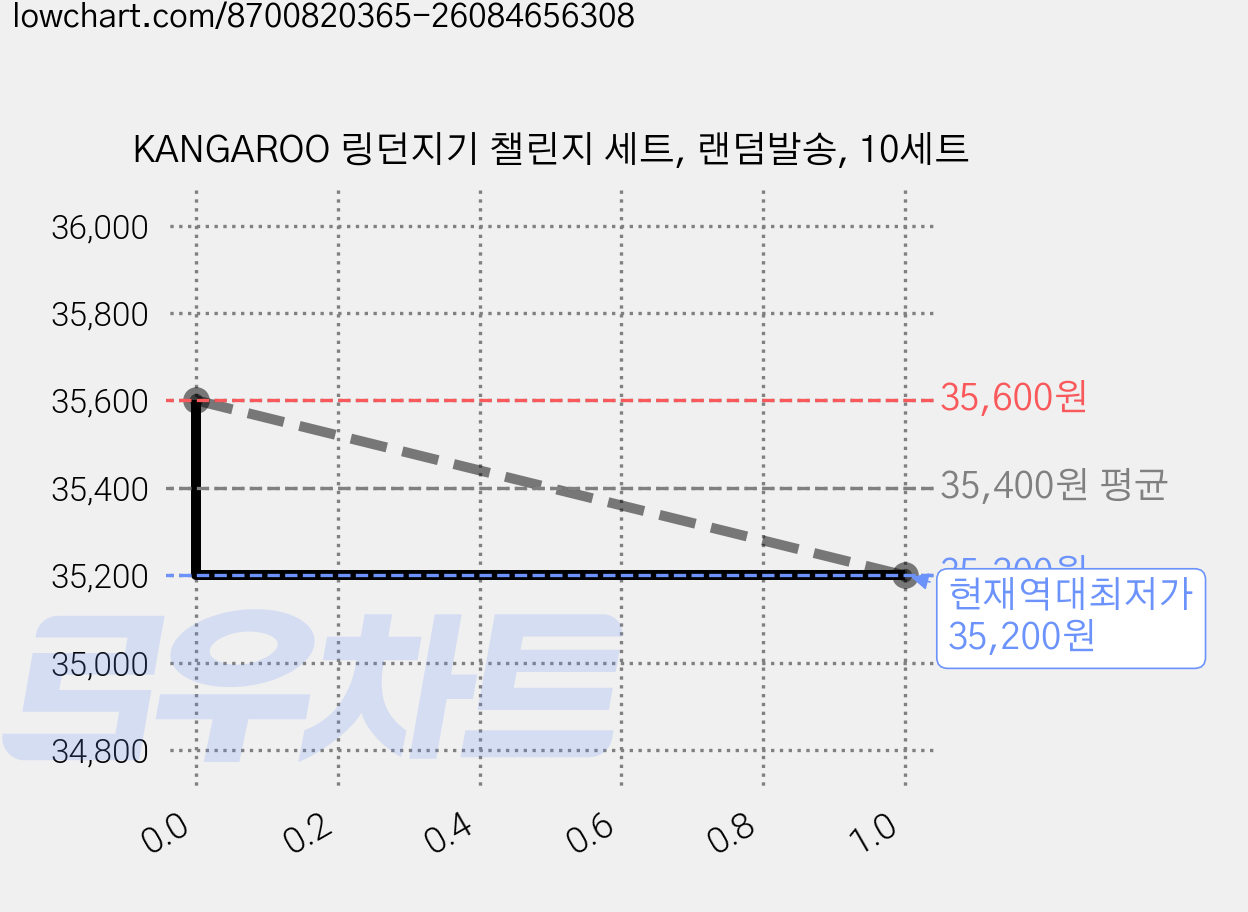 KANGAROO 링던지기 챌린지 세트, 랜덤발송, 10세트 가격 변동 차트, 현재가 35,200원, 역대최저가
