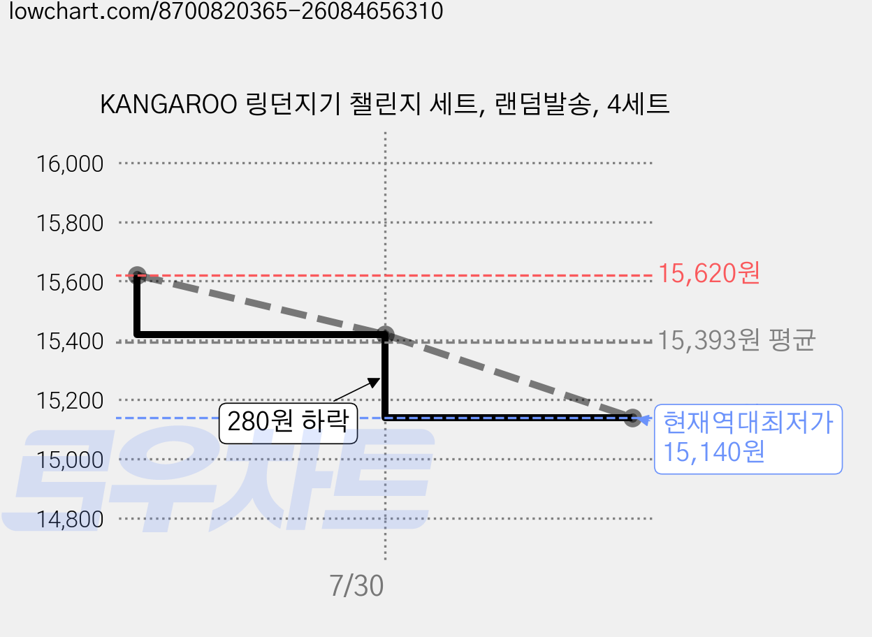 KANGAROO 링던지기 챌린지 세트, 랜덤발송, 4세트 가격 변동 차트, 현재가 15,140원, 역대최저가