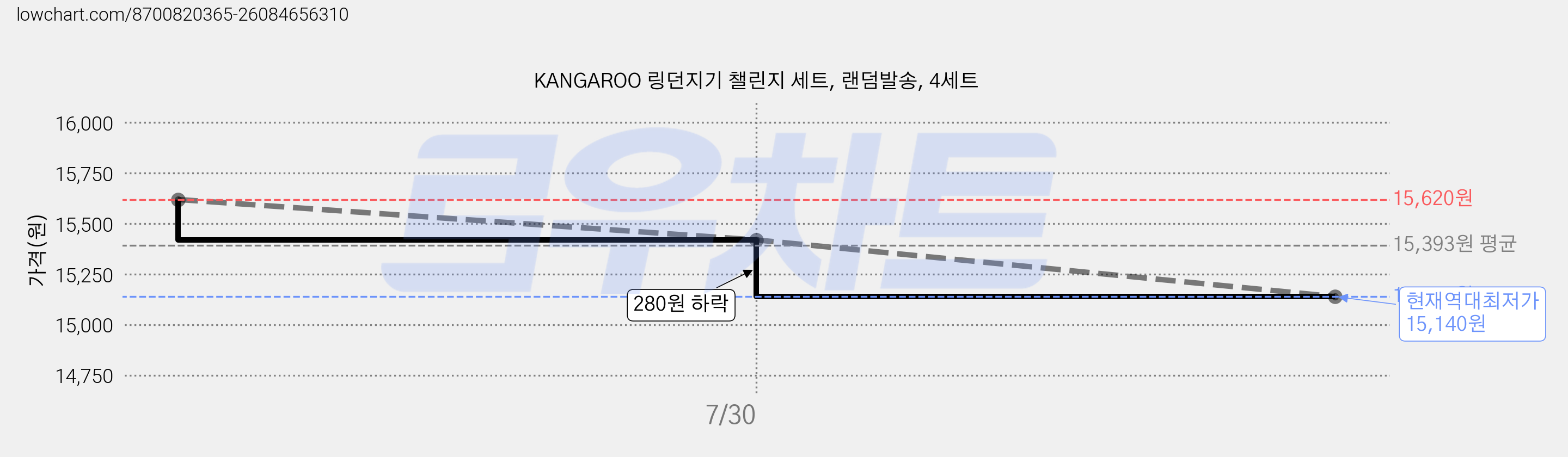KANGAROO 링던지기 챌린지 세트, 랜덤발송, 4세트 가격 변동 차트, 현재가 15,140원, 역대최저가