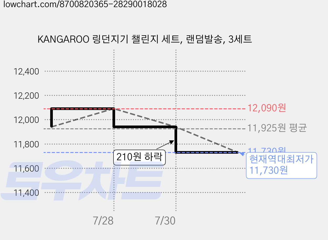 KANGAROO 링던지기 챌린지 세트, 랜덤발송, 3세트 가격 변동 차트, 현재가 11,730원, 역대최저가